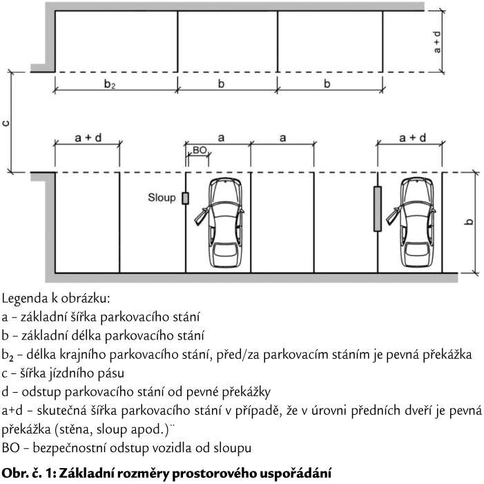 Schéma rozměrů parkovacích stání s popiskem v češtině