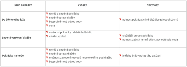 Porovnání metod pokládky dlažby: štěrkové lože, lepená venkovní dlažba, pokládka na terče