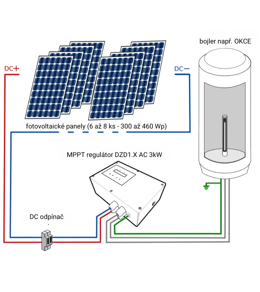 Schéma fotovoltaického ohřevu vody s panely, regulátorem a bojlerem
