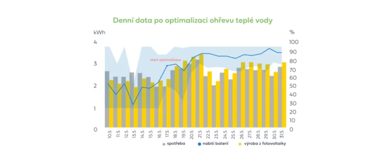 Graf denních dat po optimalizaci ohřevu teplé vody z fotovoltaiky
