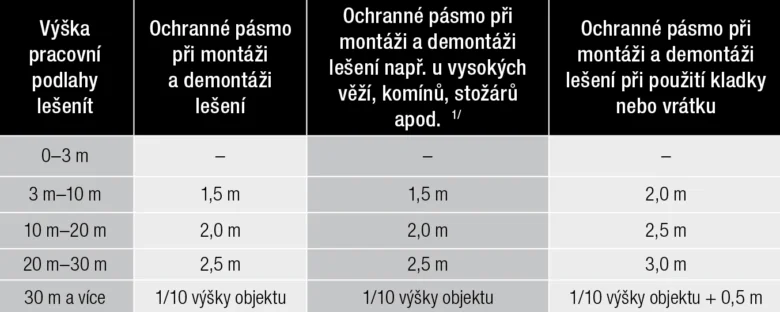 Tabulka s ochrannými pásmi pro lešení podle výšky pracovní podlahy