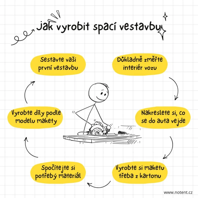 Infografika: Jak vyrobit spací vestavbu do auta krok za krokem