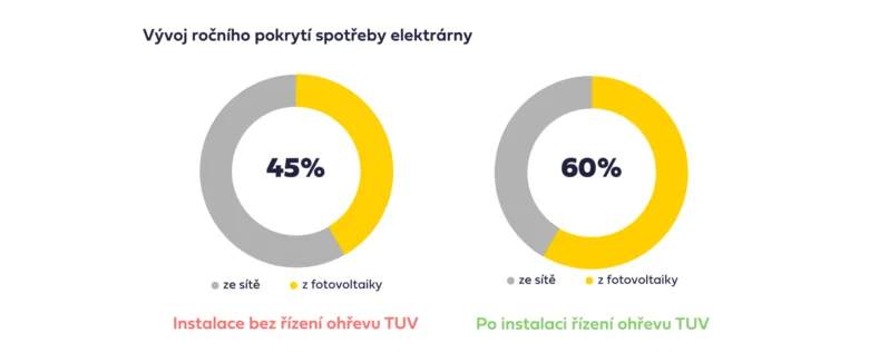 Porovnání pokrytí spotřeby elektřinou z fotovoltaiky před a po instalaci řízení ohřevu TUV