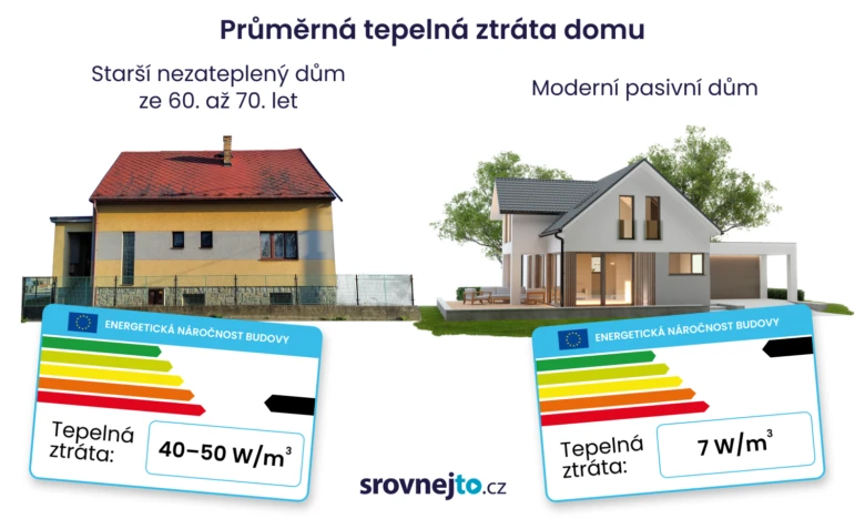 Porovnání tepelné ztráty staršího domu a pasivního domu s energetickými štítky