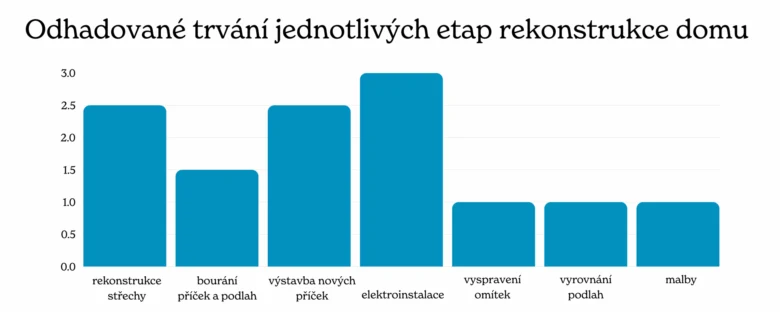Odhadované trvání jednotlivých etap rekonstrukce domu
