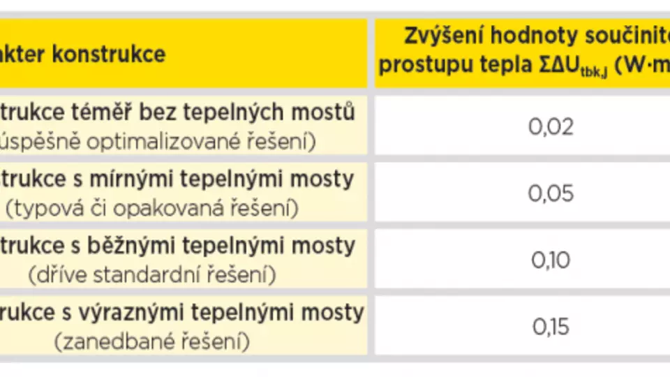 Tabulka s hodnotami zvýšení součinitele prostupu tepla pro různé typy konstrukcí