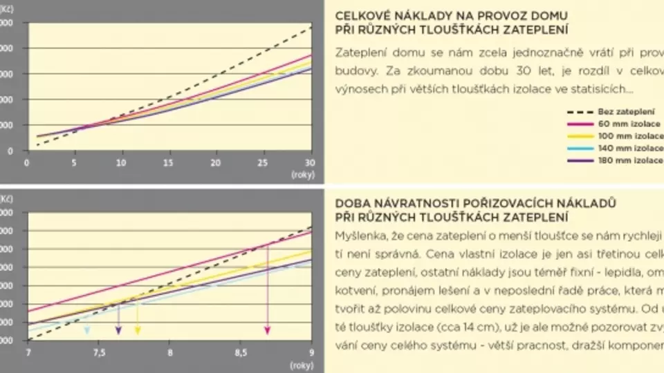 Grafy porovnávající náklady na provoz domu a dobu návratnosti při různých tloušťkách zateplení